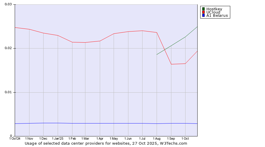 Historical trends in the usage of Hostkey vs. UCloud vs. A1 Belarus