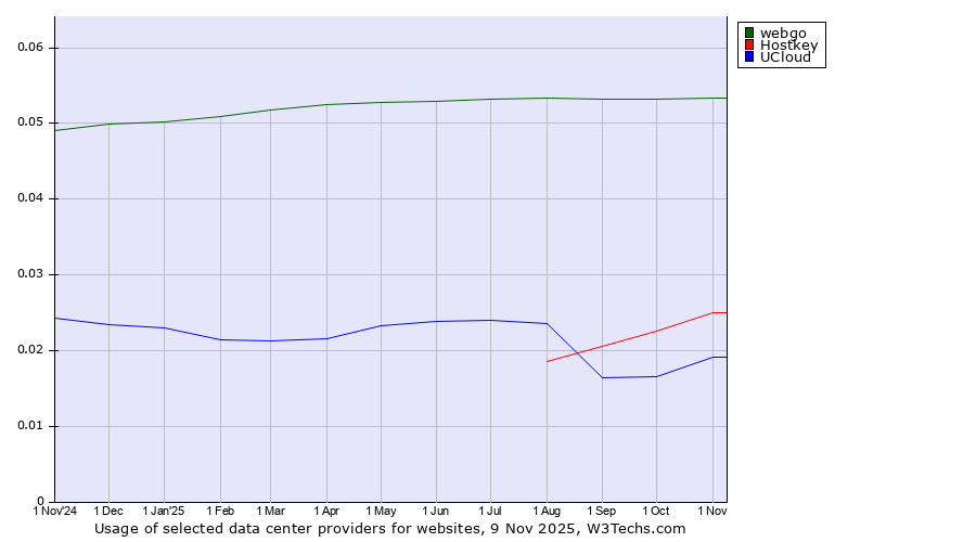 Historical trends in the usage of webgo vs. Hostkey vs. UCloud