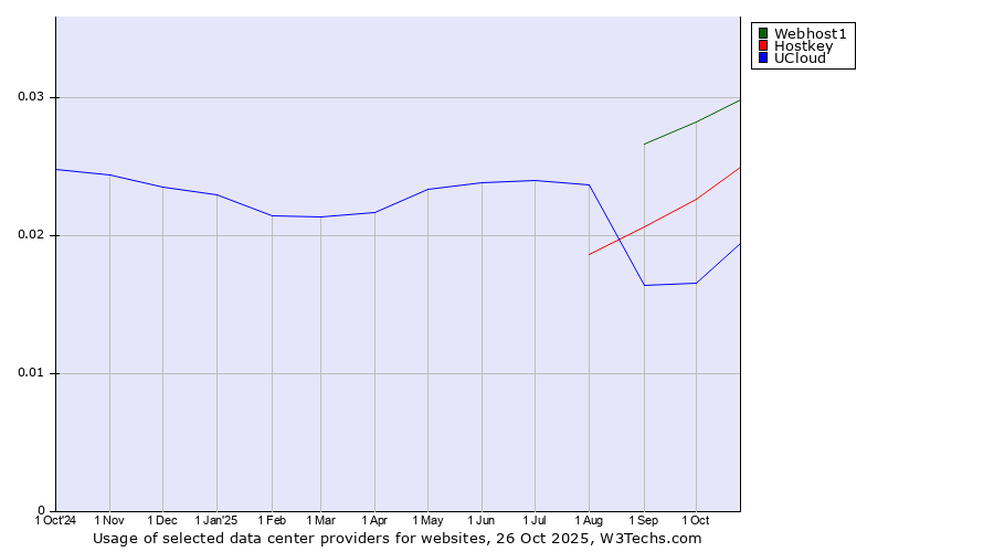 Historical trends in the usage of Webhost1 vs. Hostkey vs. UCloud