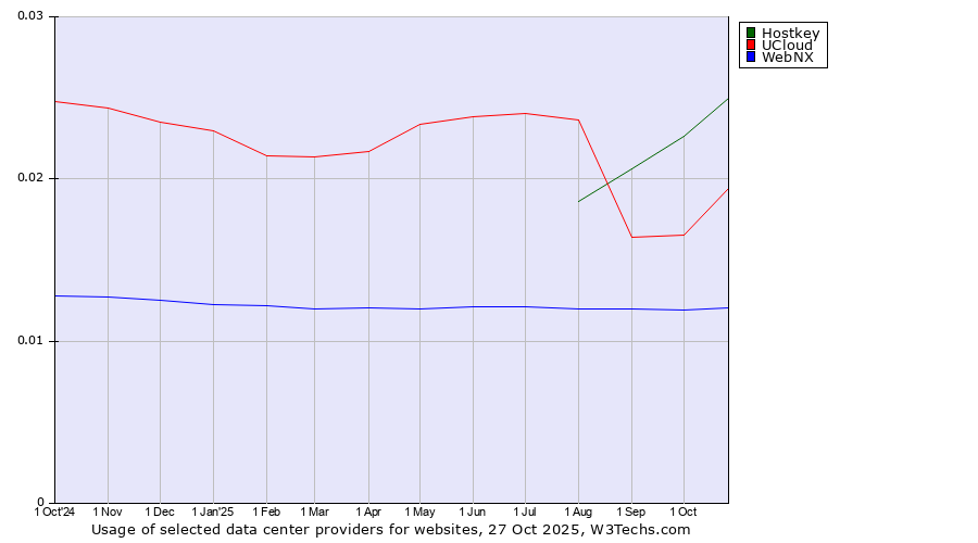 Historical trends in the usage of Hostkey vs. UCloud vs. WebNX