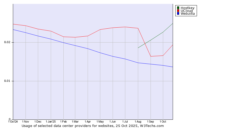 Historical trends in the usage of Hostkey vs. UCloud vs. Webzilla