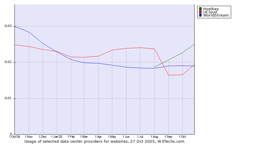 Historical trends in the usage of Hostkey vs. UCloud vs. WorldStream