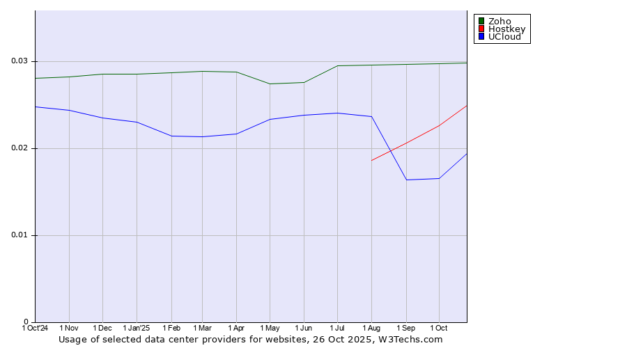 Historical trends in the usage of Zoho vs. Hostkey vs. UCloud