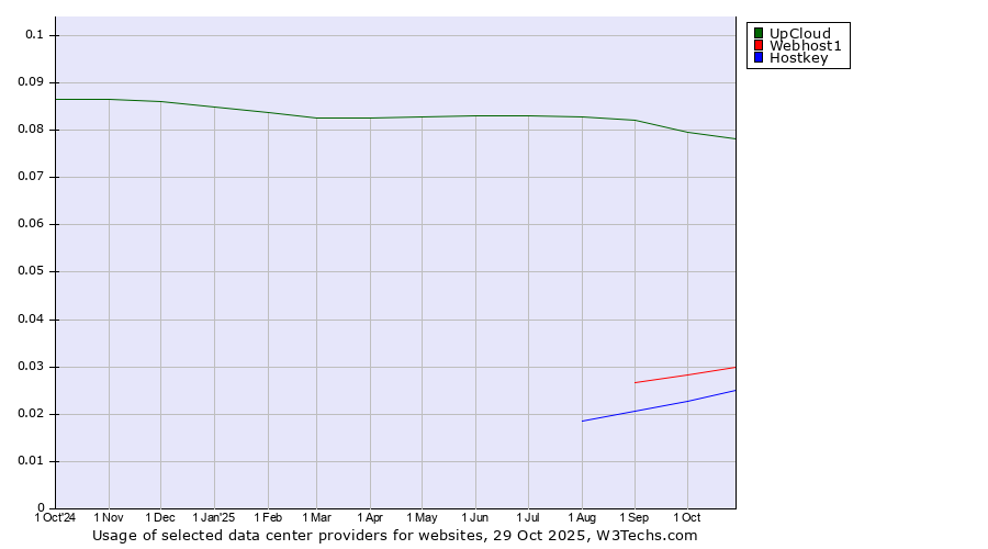 Historical trends in the usage of UpCloud vs. Webhost1 vs. Hostkey