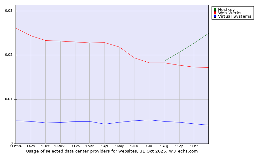 Historical trends in the usage of Hostkey vs. Web Werks vs. Virtual Systems
