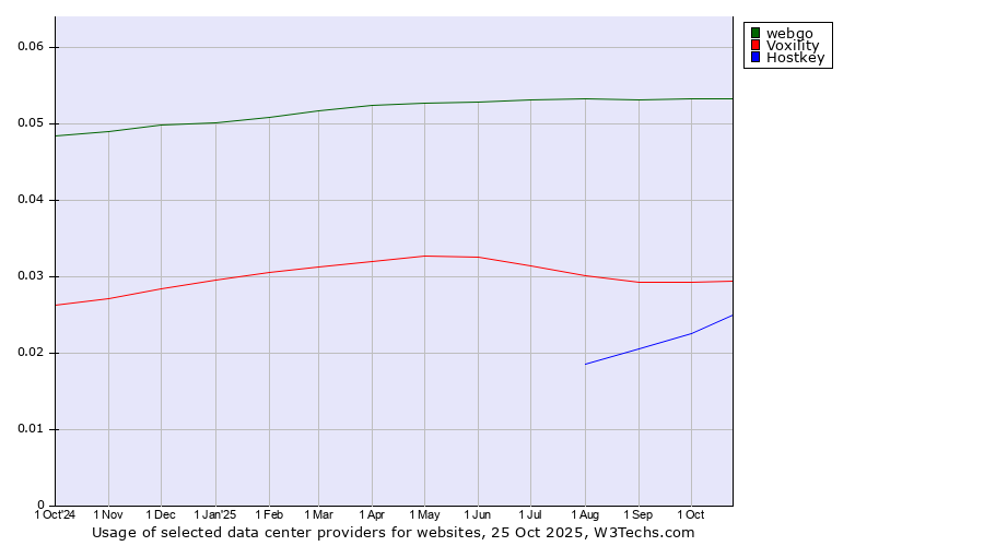 Historical trends in the usage of webgo vs. Voxility vs. Hostkey