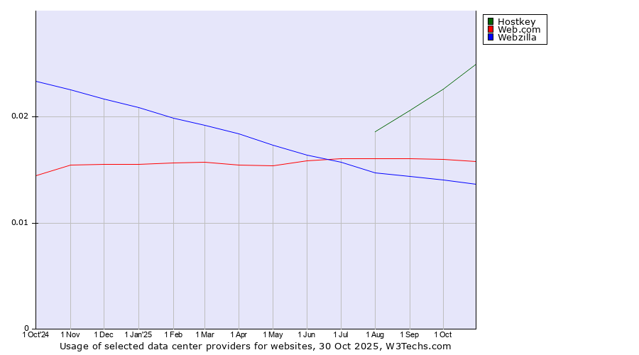 Historical trends in the usage of Hostkey vs. Web.com vs. Webzilla