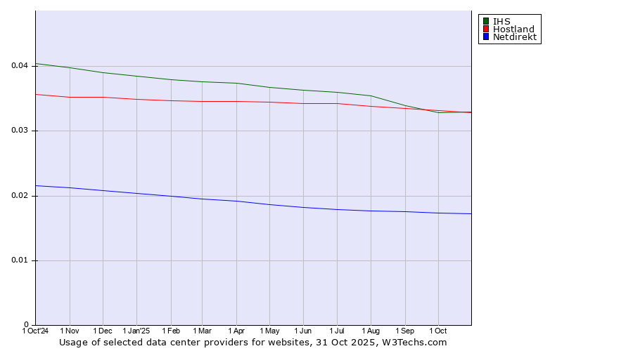 Historical trends in the usage of Hostland vs. IHS vs. Netdirekt