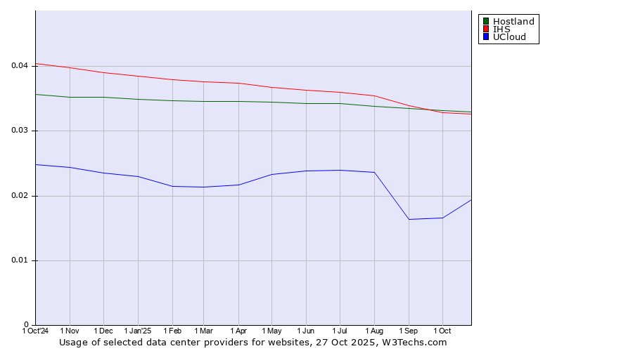 Historical trends in the usage of Hostland vs. IHS vs. UCloud