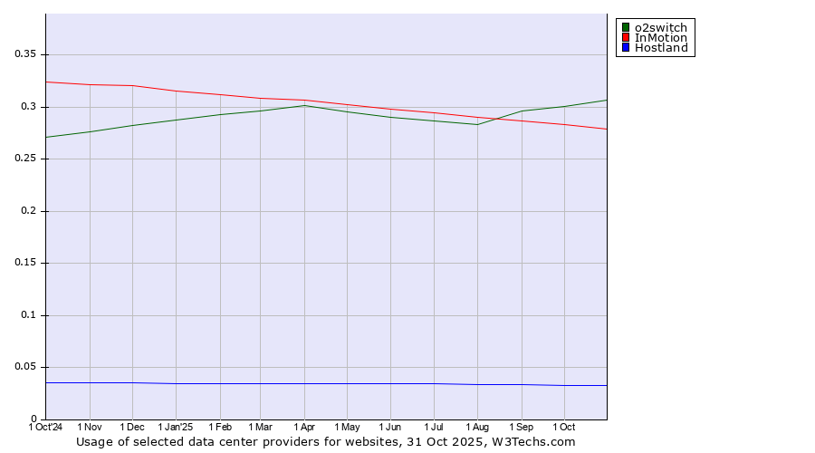Historical trends in the usage of o2switch vs. InMotion vs. Hostland