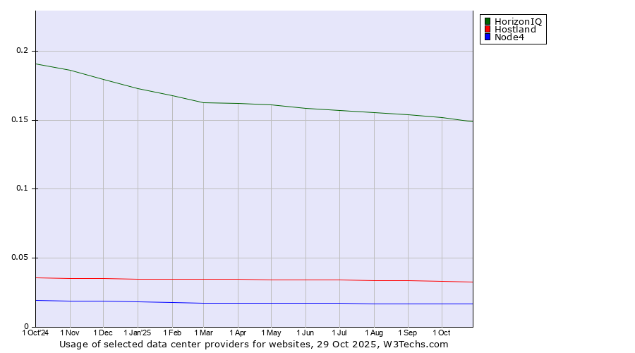 Historical trends in the usage of HorizonIQ vs. Hostland vs. Node4