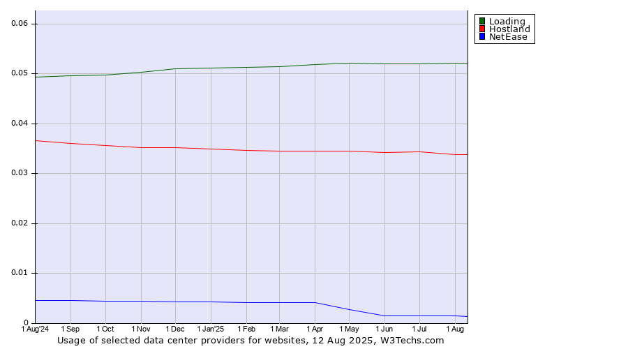 Historical trends in the usage of Loading vs. Hostland vs. NetEase
