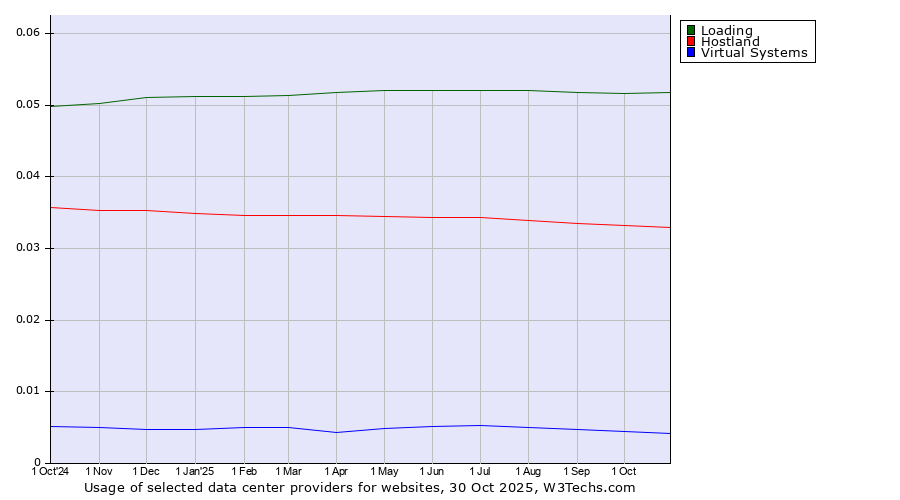 Historical trends in the usage of Loading vs. Hostland vs. Virtual Systems