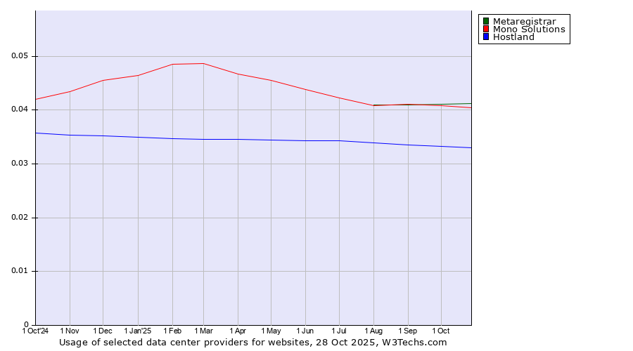 Historical trends in the usage of Metaregistrar vs. Mono Solutions vs. Hostland
