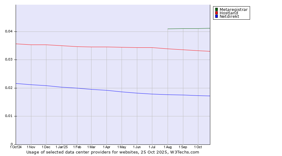 Historical trends in the usage of Metaregistrar vs. Hostland vs. Netdirekt