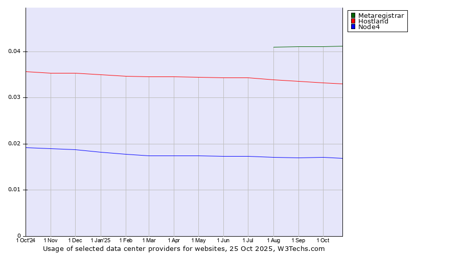 Historical trends in the usage of Metaregistrar vs. Hostland vs. Node4