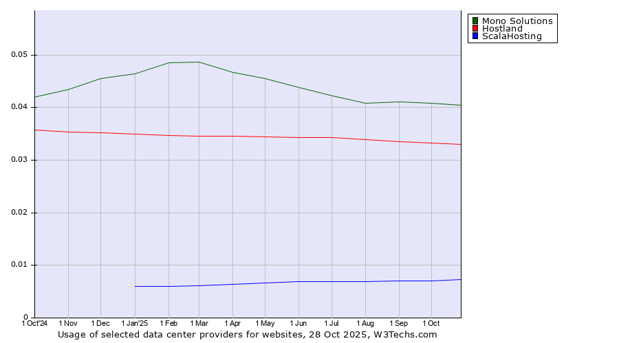 Historical trends in the usage of Mono Solutions vs. Hostland vs. ScalaHosting