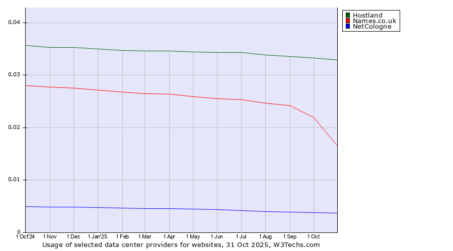 Historical trends in the usage of Hostland vs. Names.co.uk vs. NetCologne