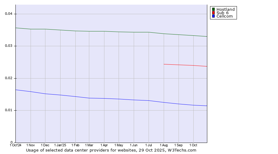 Historical trends in the usage of Hostland vs. Sub 6 vs. Cellcom