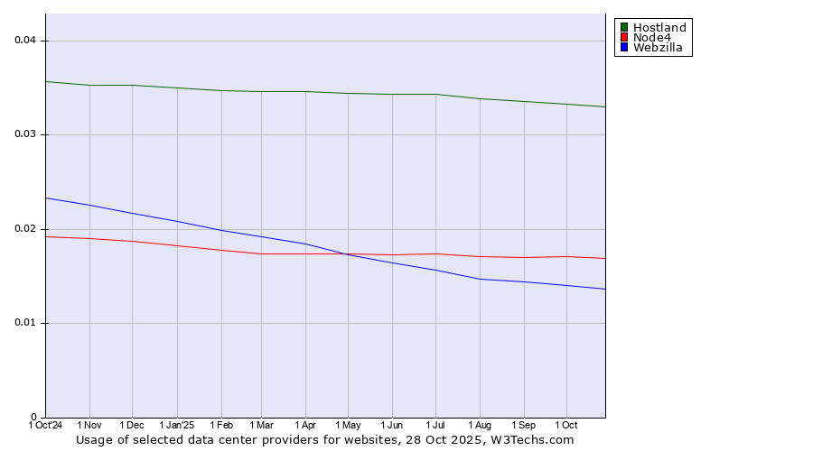 Historical trends in the usage of Hostland vs. Node4 vs. Webzilla