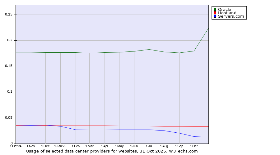 Historical trends in the usage of Oracle vs. Hostland vs. Servers.com