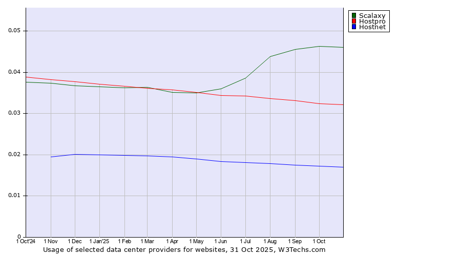 Historical trends in the usage of Scalaxy vs. Hostpro vs. Hostnet