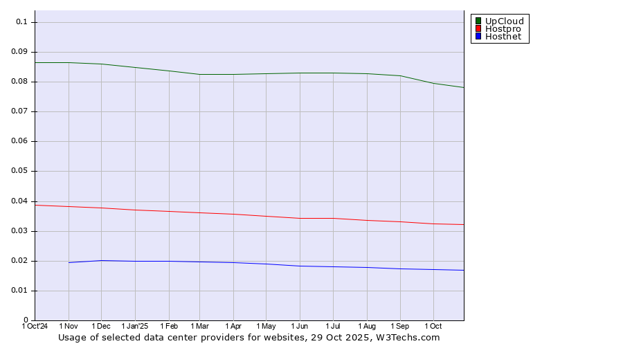 Historical trends in the usage of UpCloud vs. Hostpro vs. Hostnet