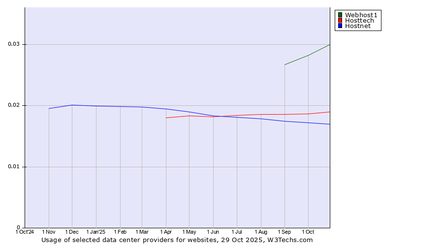 Historical trends in the usage of Webhost1 vs. Hosttech vs. Hostnet