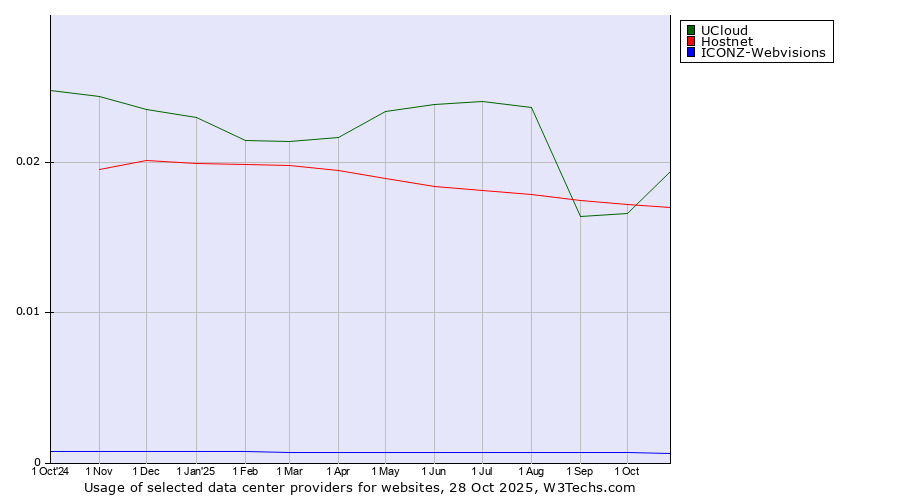 Historical trends in the usage of UCloud vs. Hostnet vs. ICONZ-Webvisions
