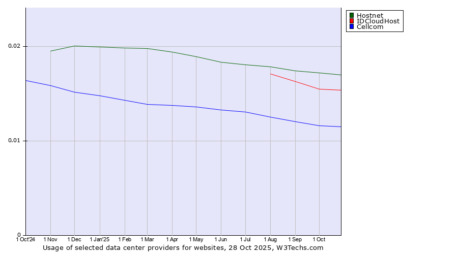 Historical trends in the usage of Hostnet vs. IDCloudHost vs. Cellcom
