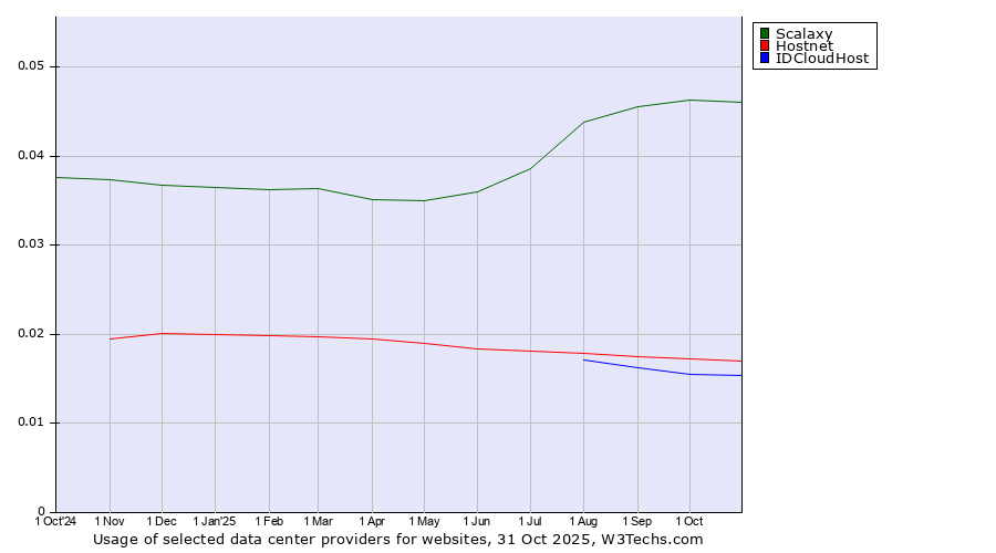 Historical trends in the usage of Scalaxy vs. Hostnet vs. IDCloudHost
