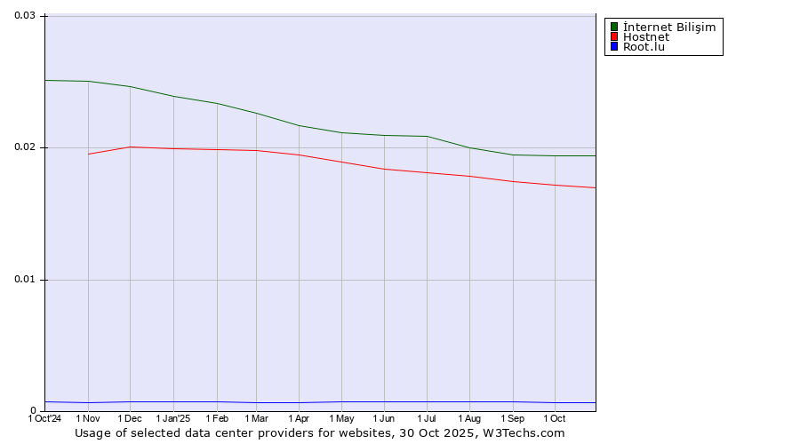 Historical trends in the usage of İnternet Bilişim vs. Hostnet vs. Root.lu
