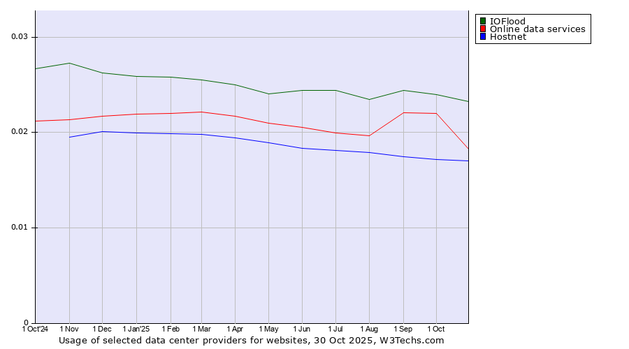 Historical trends in the usage of IOFlood vs. Online data services vs. Hostnet