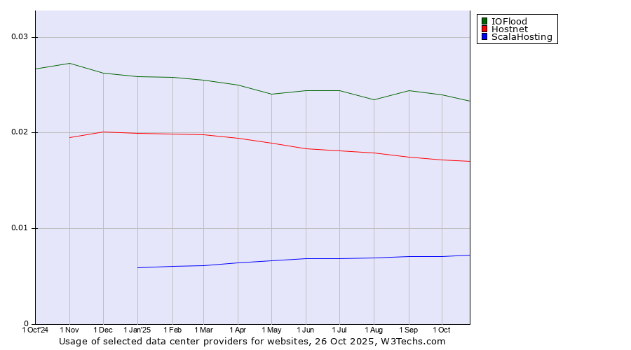 Historical trends in the usage of IOFlood vs. Hostnet vs. ScalaHosting