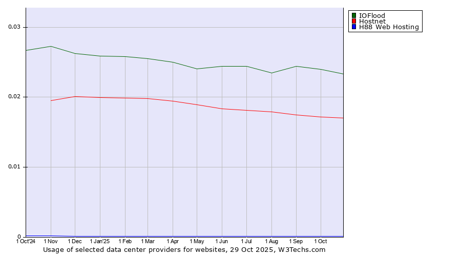 Historical trends in the usage of IOFlood vs. Hostnet vs. H88 Web Hosting
