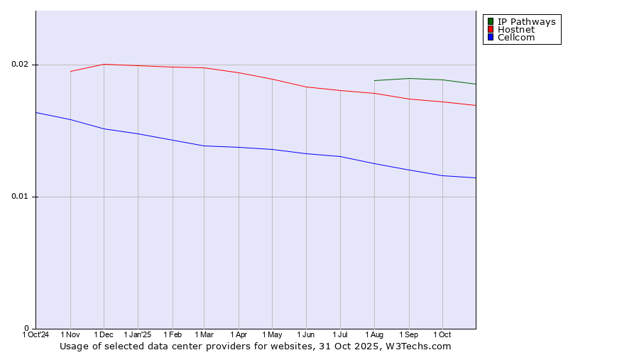 Historical trends in the usage of IP Pathways vs. Hostnet vs. Cellcom