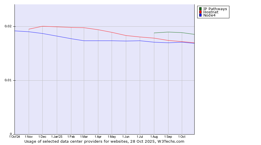 Historical trends in the usage of IP Pathways vs. Hostnet vs. Node4
