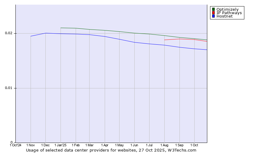 Historical trends in the usage of Optimizely vs. IP Pathways vs. Hostnet