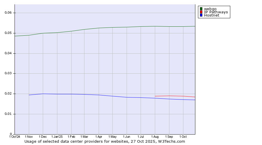Historical trends in the usage of webgo vs. IP Pathways vs. Hostnet