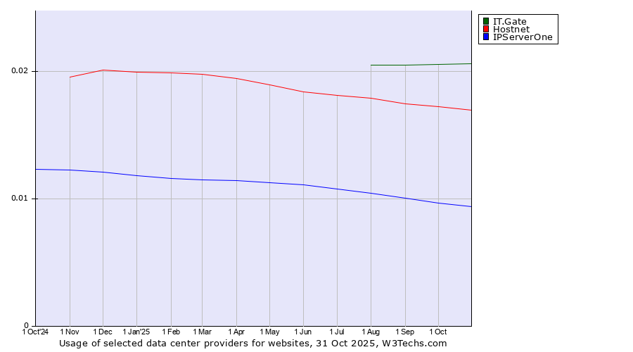 Historical trends in the usage of IT.Gate vs. Hostnet vs. IPServerOne