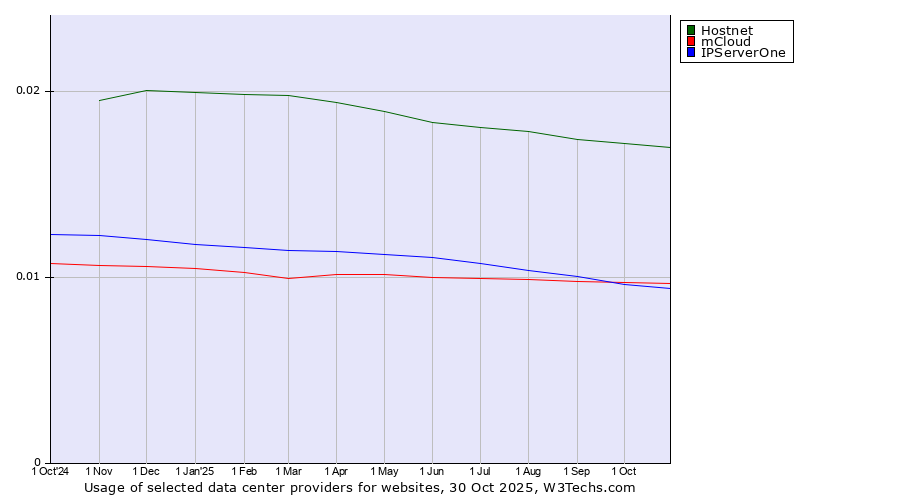Historical trends in the usage of Hostnet vs. mCloud vs. IPServerOne