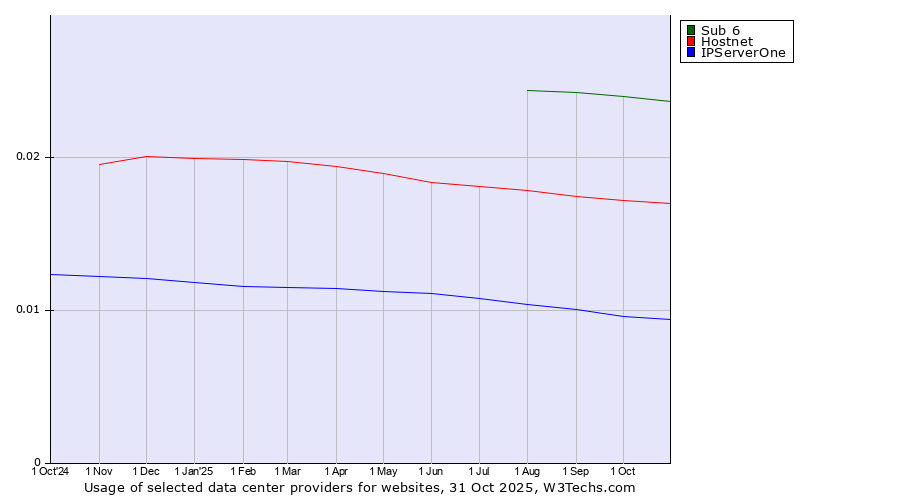 Historical trends in the usage of Sub 6 vs. Hostnet vs. IPServerOne