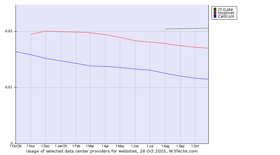 Historical trends in the usage of IT.Gate vs. Hostnet vs. Cellcom