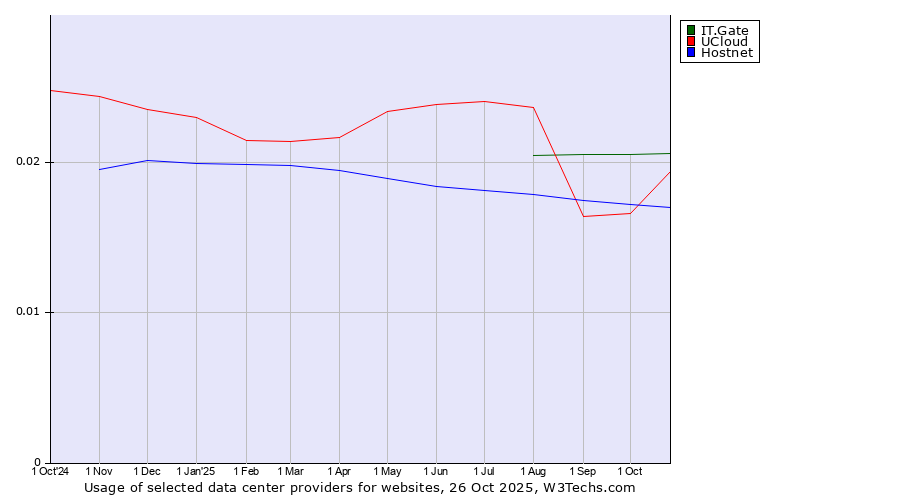 Historical trends in the usage of IT.Gate vs. UCloud vs. Hostnet