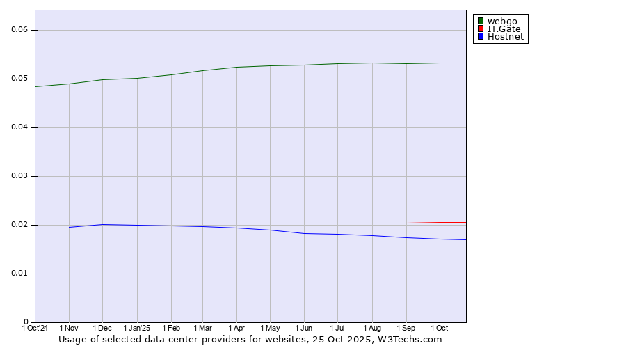 Historical trends in the usage of webgo vs. IT.Gate vs. Hostnet