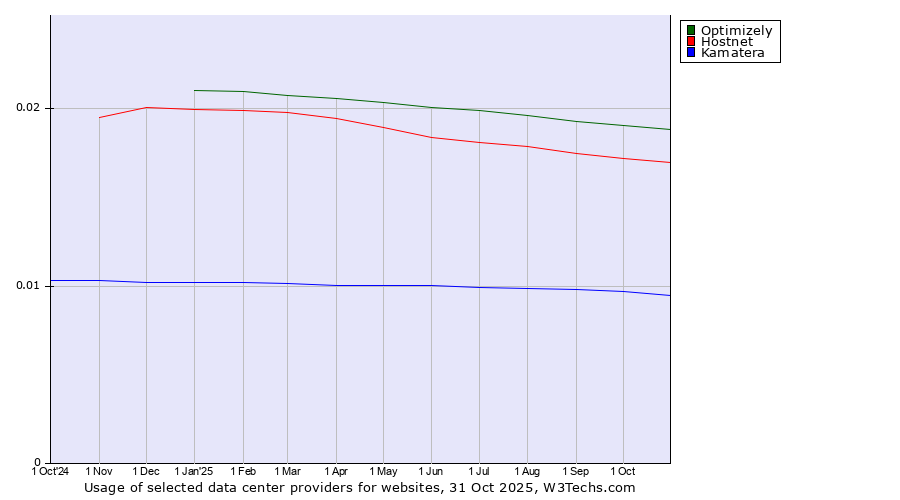 Historical trends in the usage of Optimizely vs. Hostnet vs. Kamatera