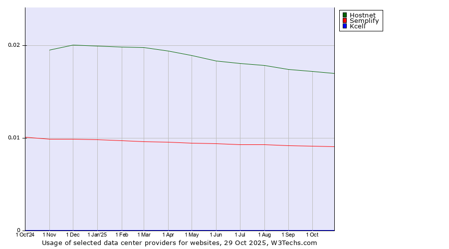 Historical trends in the usage of Hostnet vs. Semplify vs. Kcell
