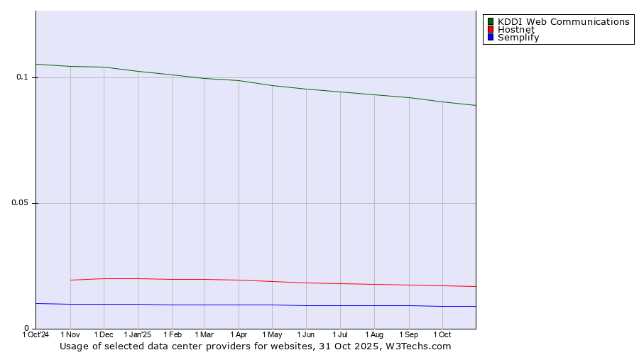 Historical trends in the usage of KDDI Web Communications vs. Hostnet vs. Semplify