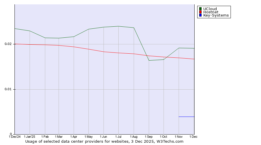 Historical trends in the usage of UCloud vs. Hostnet vs. Key-Systems