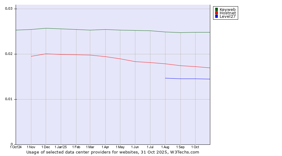 Historical trends in the usage of Keyweb vs. Hostnet vs. Level27
